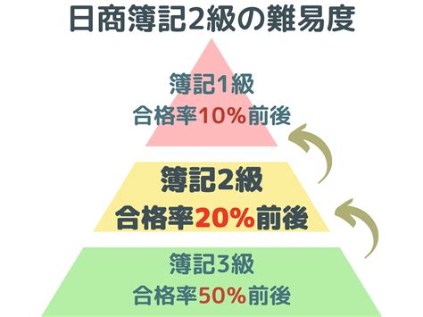 簿記２級 難易度 〜 数字と戦う勇者たちの冒険