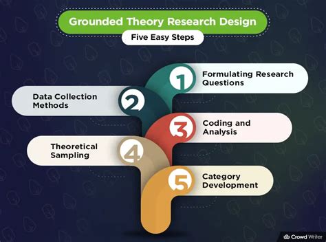  Grounded Theory: A Methodological Landscape: Embracing Complexity and Illuminating Social Realities